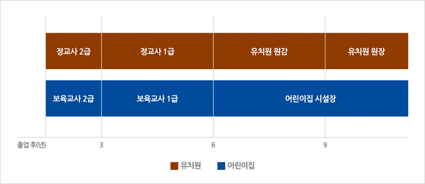 Career Pathway :  어린이집 - [보육교사 2급(졸업 후 3년) / 보육교사 1급(졸업 후 6년) / 어린이집 시설장(졸업 후 9년 이상)], 유치원 - [정교사 2급(졸업 후 3년) / 정교사 1급(졸업 후 6년) / 유치원 원감(졸업 후 9년) / 유치원 원장(졸업 후 9년 이상)]