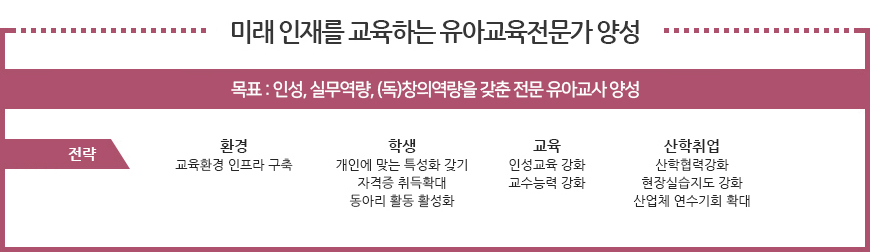 미래 인재를 교육하는 유아교육전문가 양성 - 목표 : 인성, 성실성, 독창성을 갖춘 전문 유아교사 양성 / 환경전략 : 교육환경 인프라 구축 / 학생전략 : 개인에 맞는 특성화 갖기 자격증 취득확대 동아리 활동 활성화 / 교육전략 : 인성교육 강화, 교수능력 강화 / 산학취업전략 : 산학협력강화, 현장실습지도 강화, 산업체 연수기회 확대